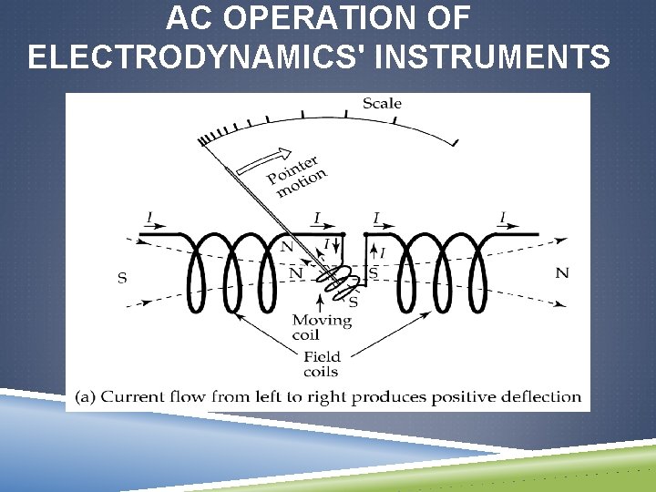 AC OPERATION OF ELECTRODYNAMICS' INSTRUMENTS 