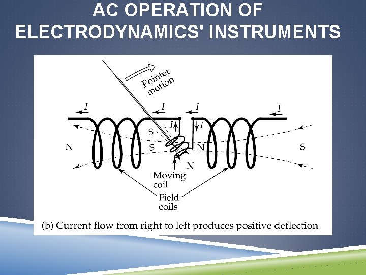 AC OPERATION OF ELECTRODYNAMICS' INSTRUMENTS 