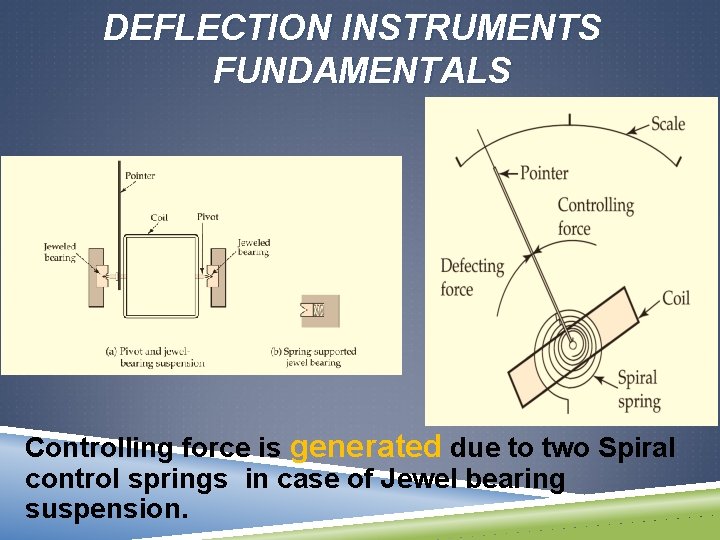 DEFLECTION INSTRUMENTS FUNDAMENTALS Controlling force is generated due to two Spiral control springs in