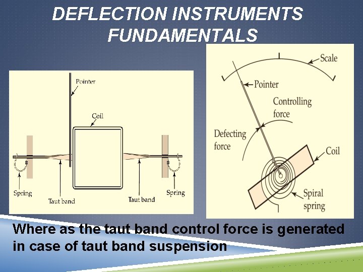 DEFLECTION INSTRUMENTS FUNDAMENTALS Where as the taut band control force is generated in case