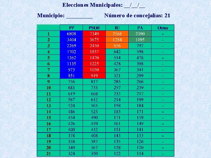 Elecciones Municipales: __/__/__ Municipio: _____ Número de concejalías: 21 Elecciones Municipales: __/__/__ Municipio: _____ Número de concejalías: 21