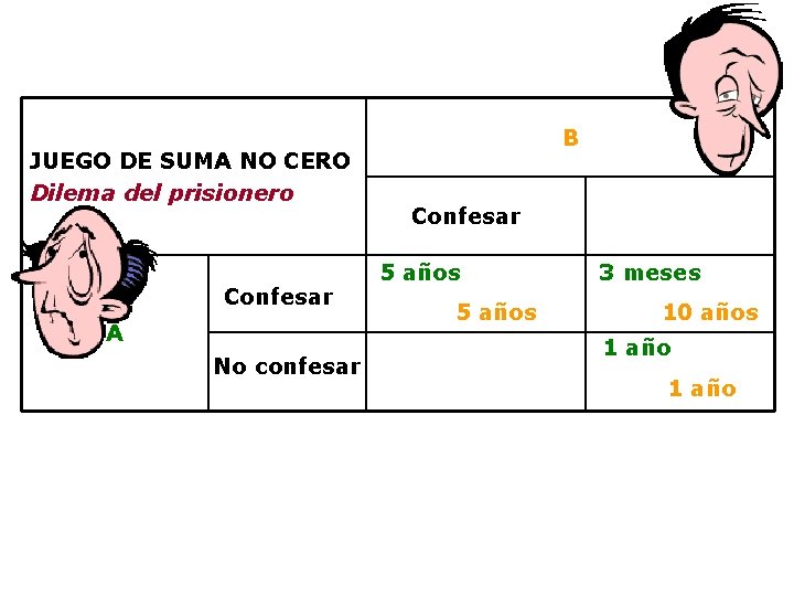 JUEGO DE SUMA NO CERO Dilema del prisionero Confesar A No confesar B Confesar