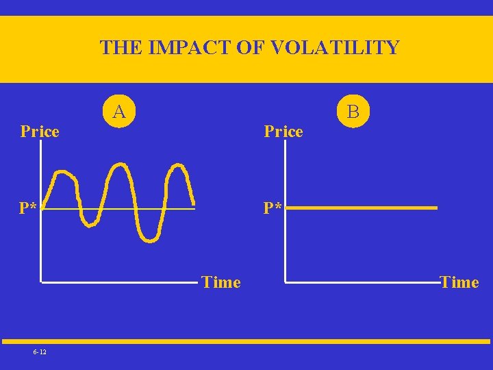 THE IMPACT OF VOLATILITY Price A Price P* P* Time 6 -12 B Time