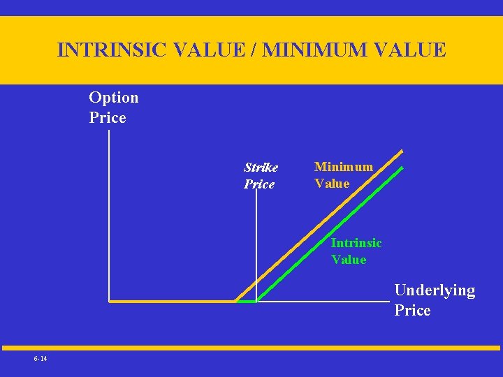 INTRINSIC VALUE / MINIMUM VALUE Option Price Strike Price Minimum Value Intrinsic Value Underlying