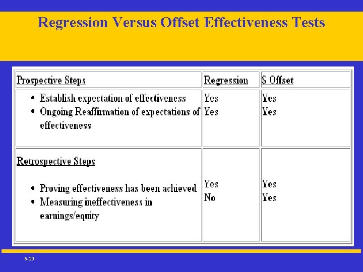Regression Versus Offset Effectiveness Tests 6 -20 