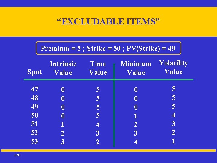 “EXCLUDABLE ITEMS” Premium = 5 ; Strike = 50 ; PV(Strike) = 49 6
