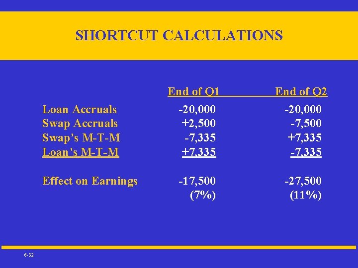 SHORTCUT CALCULATIONS Loan Accruals Swap’s M-T-M Loan’s M-T-M Effect on Earnings 6 -32 End