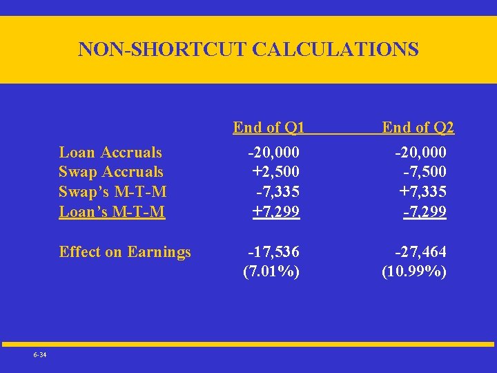 NON-SHORTCUT CALCULATIONS Loan Accruals Swap’s M-T-M Loan’s M-T-M Effect on Earnings 6 -34 End