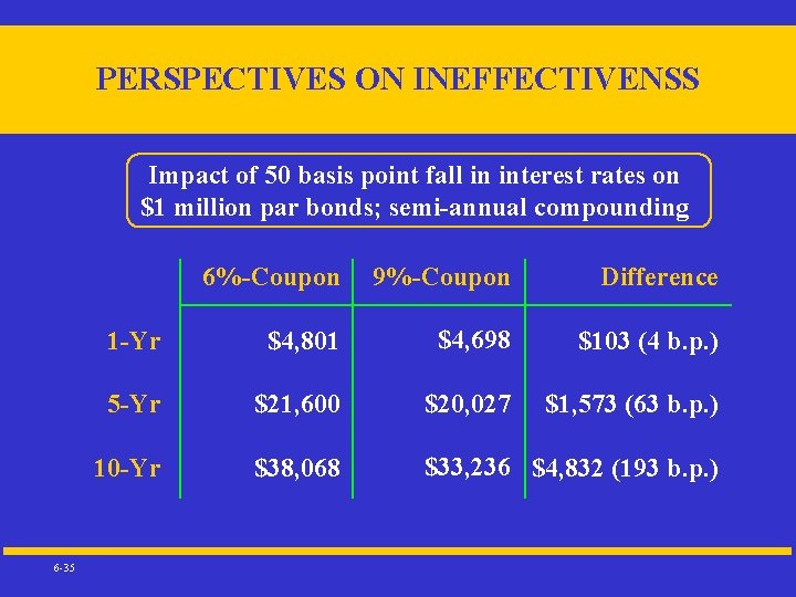 PERSPECTIVES ON INEFFECTIVENSS Impact of 50 basis point fall in interest rates on $1