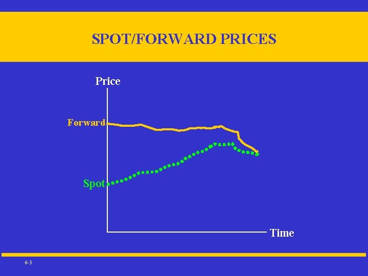 SPOT/FORWARD PRICES Price Forward Spot Time 6 -3 