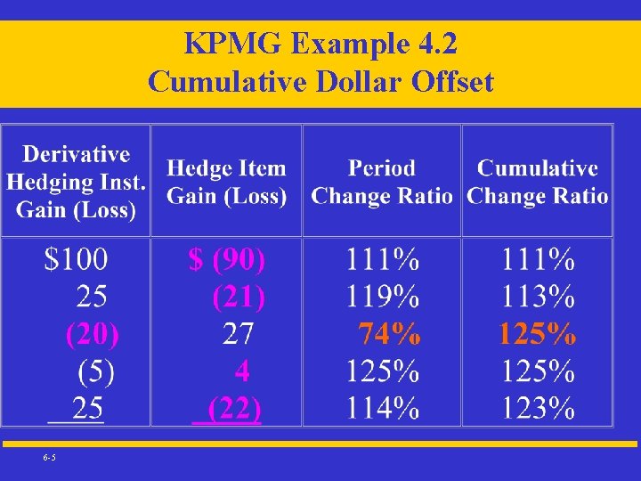 KPMG Example 4. 2 Cumulative Dollar Offset 6 -5 