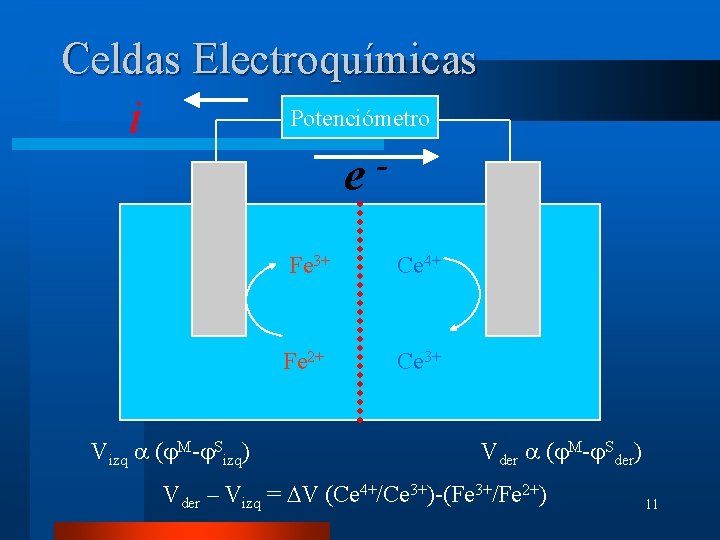 Celdas Electroquímicas i Potenciómetro e Vizq ( M- Sizq) - Fe 3+ Ce 4+