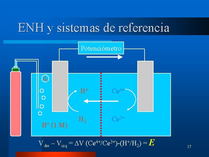 ENH y sistemas de referencia Potenciómetro H 2 H+ (1 M) H+ Ce 4+