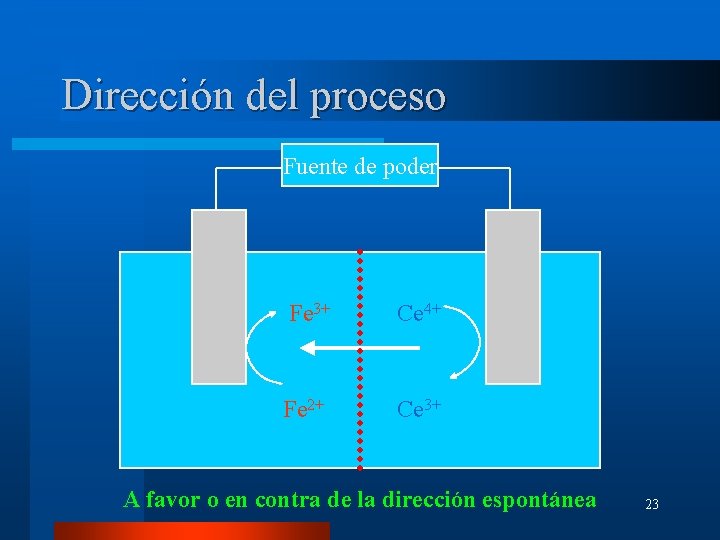 Dirección del proceso Fuente de poder Fe 3+ Ce 4+ Fe 2+ Ce 3+