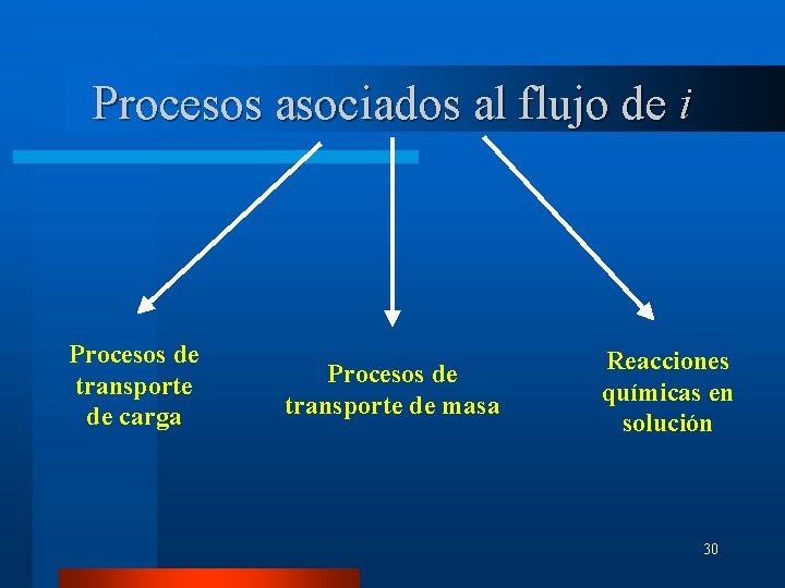 Procesos asociados al flujo de i Procesos de transporte de carga Procesos de transporte