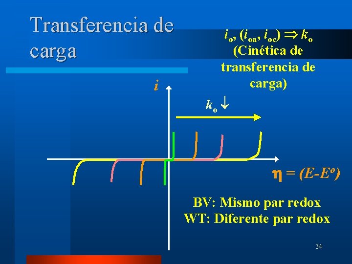 Transferencia de carga i io, (ioa, ioc) ko (Cinética de transferencia de carga) ko