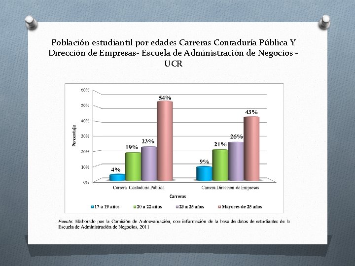 Población estudiantil por edades Carreras Contaduría Pública Y Dirección de Empresas- Escuela de Administración