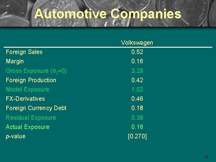 Automotive Companies Volkswagen Foreign Sales 0. 52 Margin 0. 16 Gross Exposure (h 2=0)