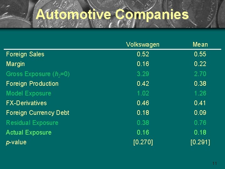 Automotive Companies Volkswagen Mean Foreign Sales 0. 52 0. 55 Margin 0. 16 0.