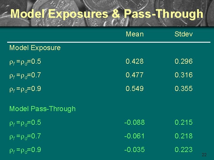 Model Exposures & Pass-Through Mean Stdev rf =rd=0. 5 0. 428 0. 296 rf
