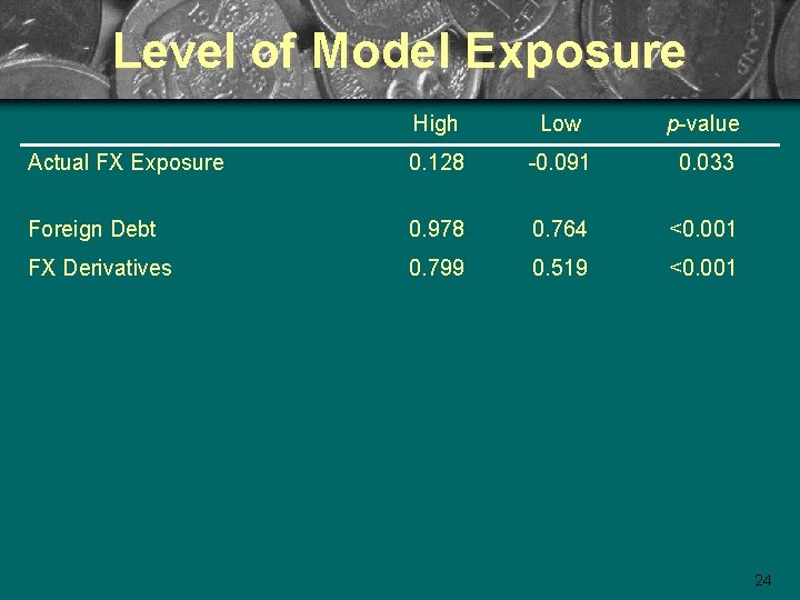 Level of Model Exposure High Low p-value Actual FX Exposure 0. 128 -0. 091