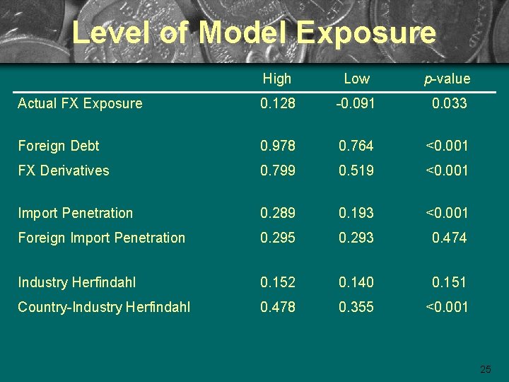 Level of Model Exposure High Low p-value Actual FX Exposure 0. 128 -0. 091