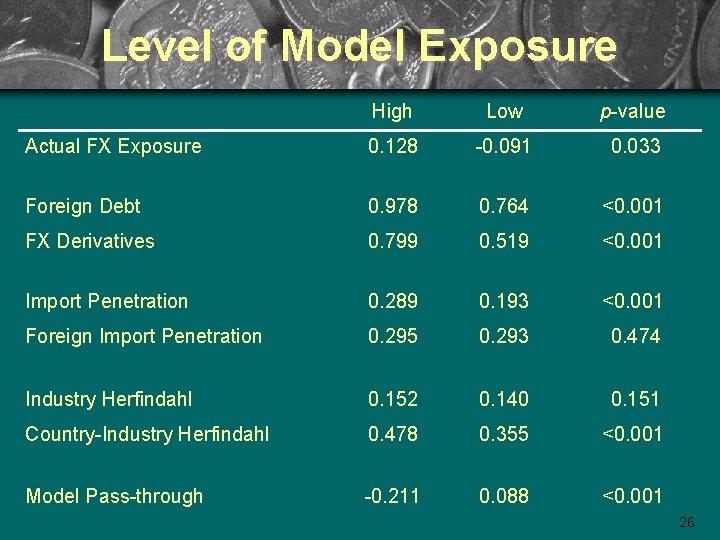 Level of Model Exposure High Low p-value Actual FX Exposure 0. 128 -0. 091
