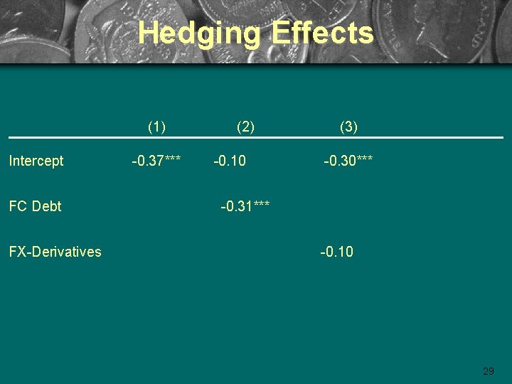 Hedging Effects (1) Intercept FC Debt FX-Derivatives -0. 37*** (2) -0. 10 (3) -0.