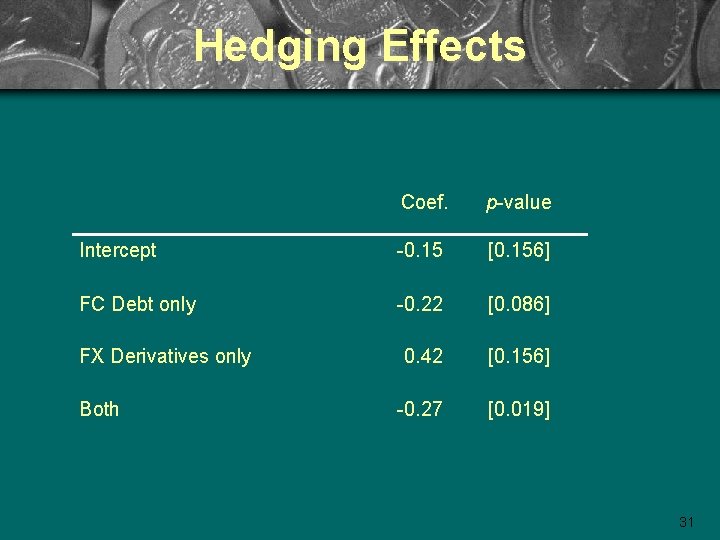 Hedging Effects Coef. p-value Intercept -0. 15 [0. 156] FC Debt only -0. 22