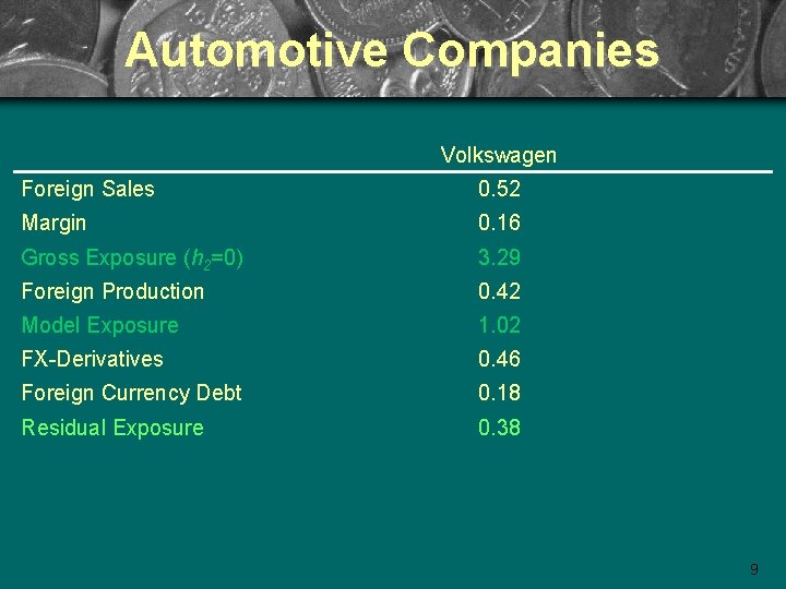 Automotive Companies Volkswagen Foreign Sales 0. 52 Margin 0. 16 Gross Exposure (h 2=0)