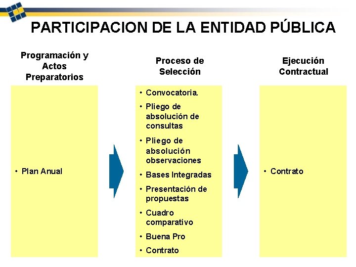 PARTICIPACION DE LA ENTIDAD PÚBLICA Programación y Actos Preparatorios Proceso de Selección Ejecución Contractual