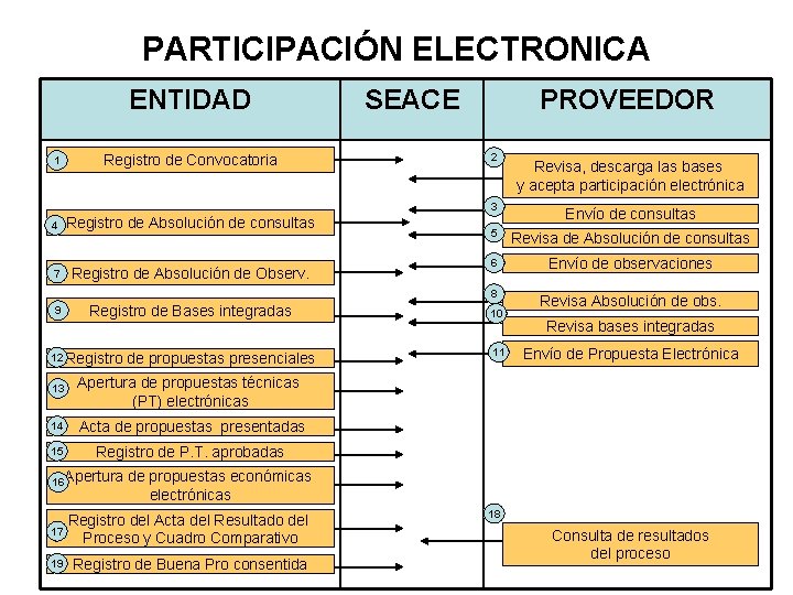 PARTICIPACIÓN ELECTRONICA ENTIDAD 1 Registro de Convocatoria 4 Registro de Absolución de consultas 7