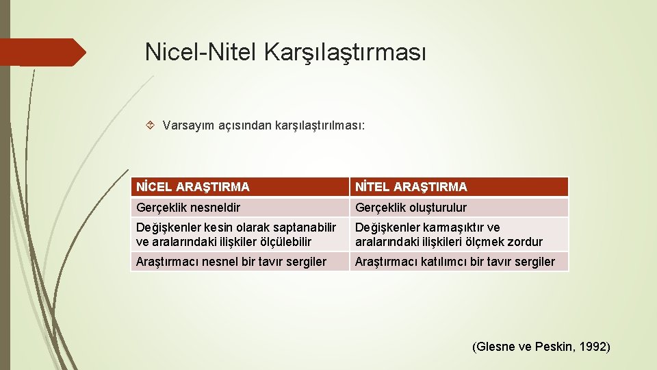 Nicel-Nitel Karşılaştırması Varsayım açısından karşılaştırılması: NİCEL ARAŞTIRMA NİTEL ARAŞTIRMA Gerçeklik nesneldir Gerçeklik oluşturulur Değişkenler