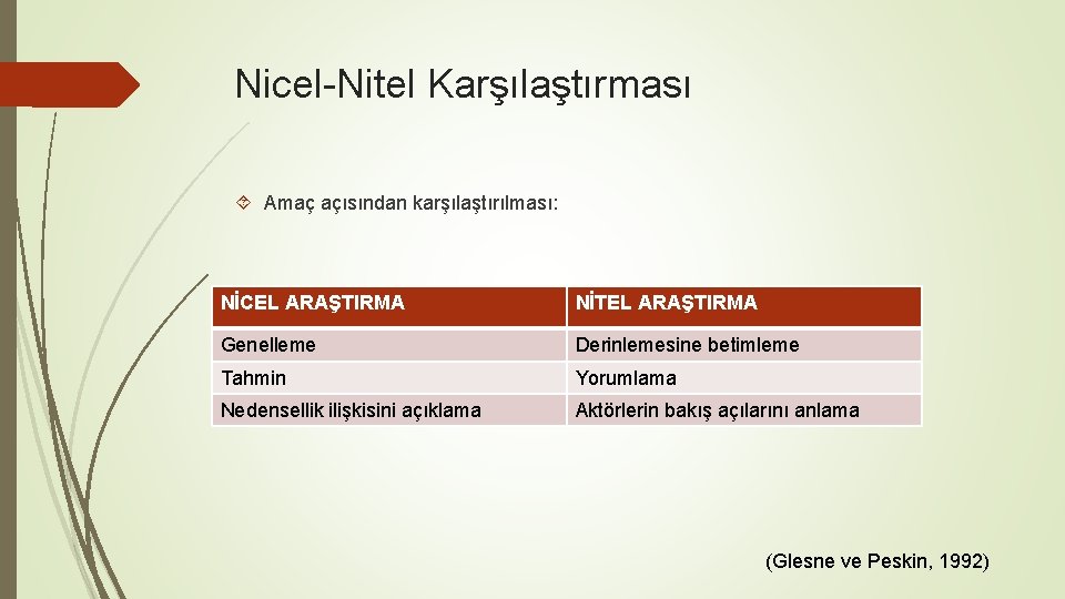 Nicel-Nitel Karşılaştırması Amaç açısından karşılaştırılması: NİCEL ARAŞTIRMA NİTEL ARAŞTIRMA Genelleme Derinlemesine betimleme Tahmin Yorumlama