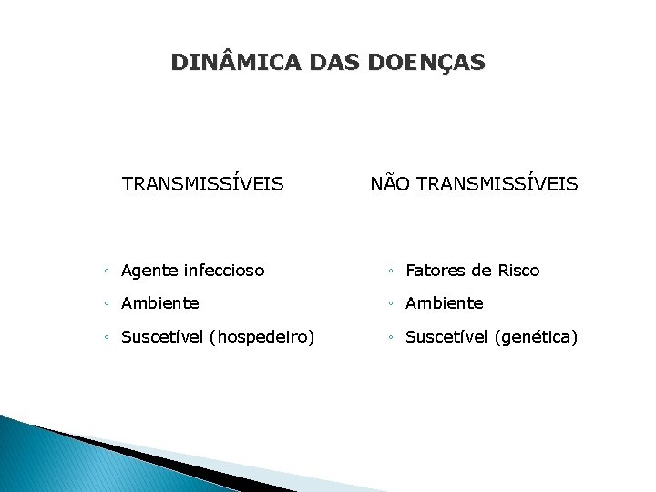 DIN MICA DAS DOENÇAS TRANSMISSÍVEIS NÃO TRANSMISSÍVEIS ◦ Agente infeccioso ◦ Fatores de Risco