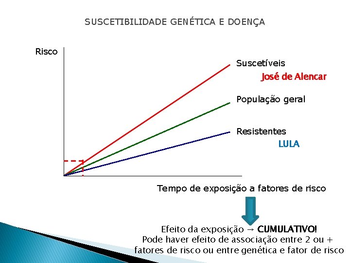 SUSCETIBILIDADE GENÉTICA E DOENÇA Risco Suscetíveis José de Alencar População geral Resistentes LULA Tempo
