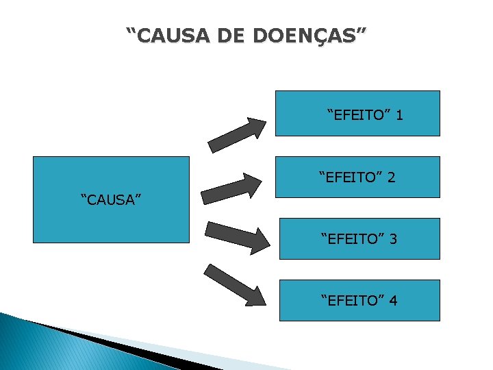 “CAUSA DE DOENÇAS” “EFEITO” 1 “EFEITO” 2 “CAUSA” “EFEITO” 3 “EFEITO” 4 