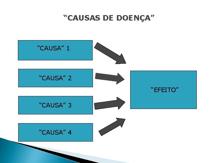 “CAUSAS DE DOENÇA” “CAUSA” 1 “CAUSA” 2 “EFEITO” “CAUSA” 3 “CAUSA” 4 