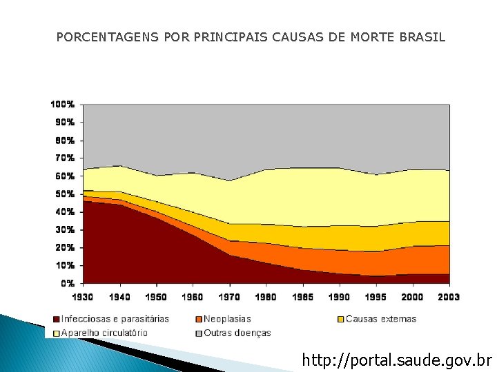 PORCENTAGENS POR PRINCIPAIS CAUSAS DE MORTE BRASIL http: //portal. saude. gov. br 