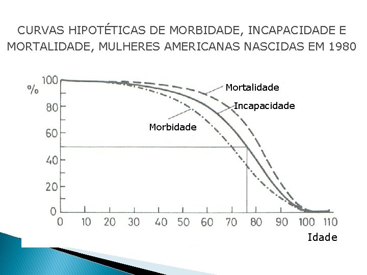 CURVAS HIPOTÉTICAS DE MORBIDADE, INCAPACIDADE E MORTALIDADE, MULHERES AMERICANAS NASCIDAS EM 1980 Mortalidade Incapacidade
