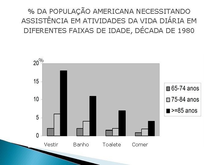 % DA POPULAÇÃO AMERICANA NECESSITANDO ASSISTÊNCIA EM ATIVIDADES DA VIDA DIÁRIA EM DIFERENTES FAIXAS