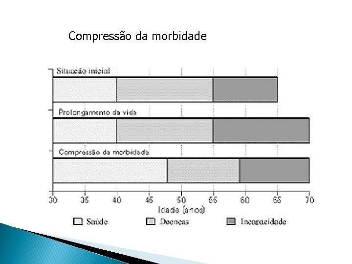 Compressão da morbidade 