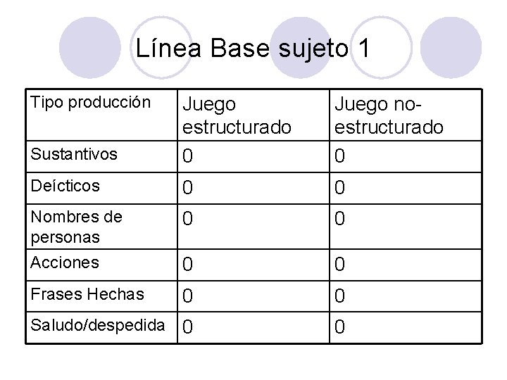 Línea Base sujeto 1 Tipo producción Sustantivos Juego estructurado 0 Juego noestructurado 0 Deícticos