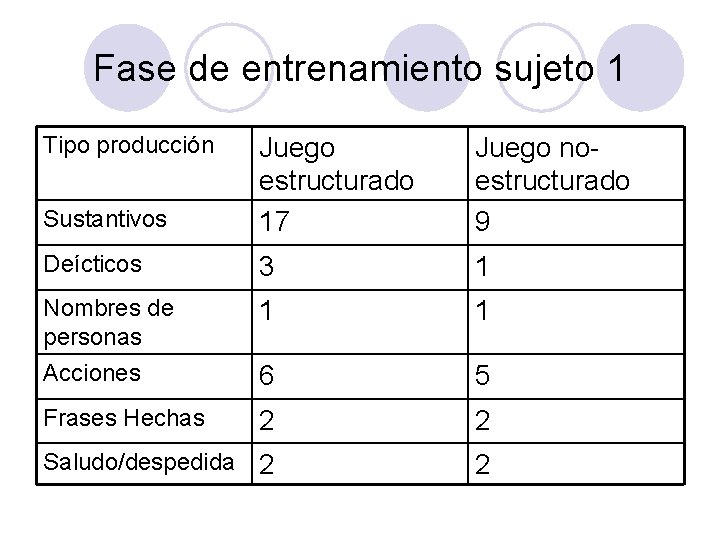 Fase de entrenamiento sujeto 1 Tipo producción Sustantivos Juego estructurado 17 Juego noestructurado 9