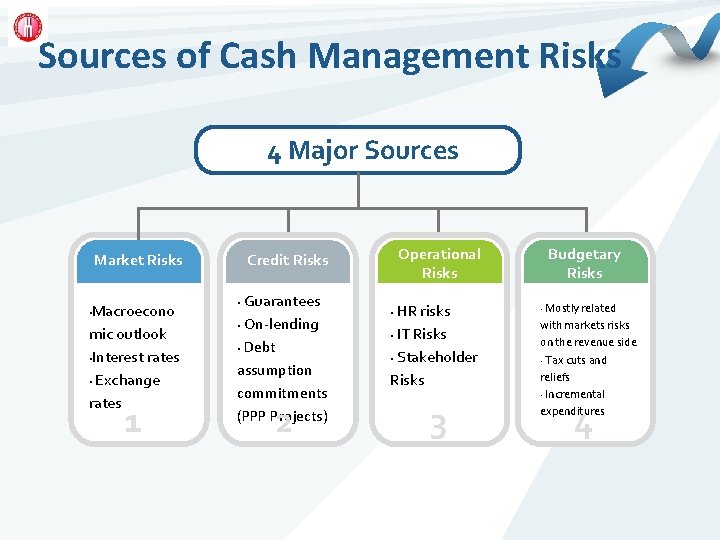 Sources of Cash Management Risks 4 Major Sources Market Risks Macroecono mic outlook •