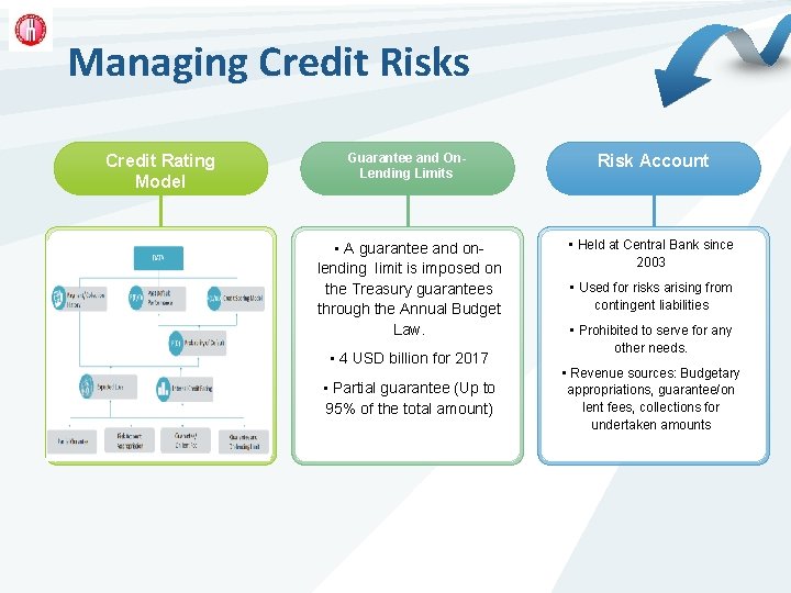 Managing Credit Risks Credit Rating Model Guarantee and On. Lending Limits • A guarantee