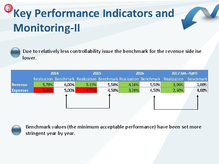 Key Performance Indicators and Monitoring-II Due to relatively less controllability issue the benchmark for