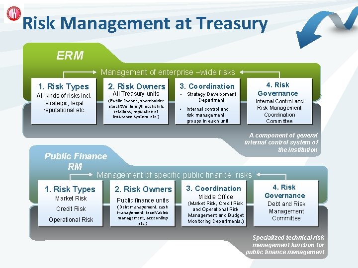 Risk Management at Treasury ERM Management of enterprise –wide risks 1. Risk Types 2.