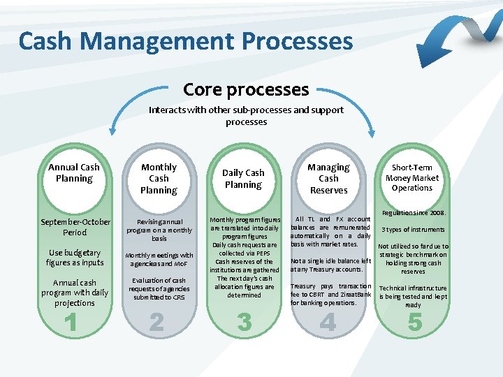 Cash Management Processes Core processes Interacts with other sub-processes and support processes Annual Cash