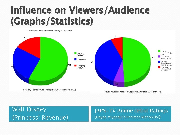 Influence on Viewers/Audience (Graphs/Statistics) Walt Disney (Princess’ Revenue) JAPN-TV Anime debut Ratings (Hayao Miyazaki’s